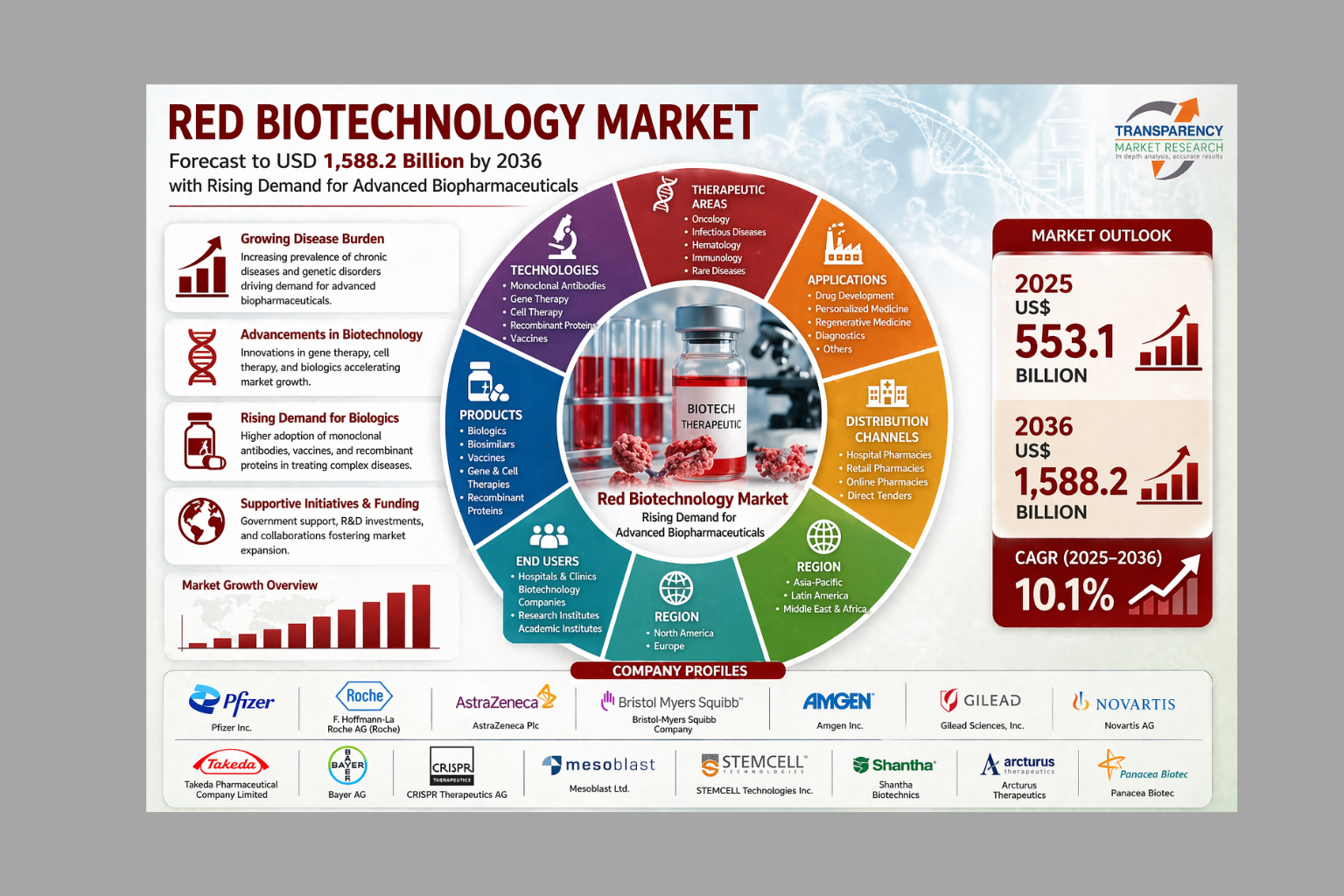 Red Biotechnology Market Size Forecast to USD 1,588.2 Billion by 2036 with Rising Demand for Advanced Biopharmaceuticals – Analysis by Transparency Market Research
