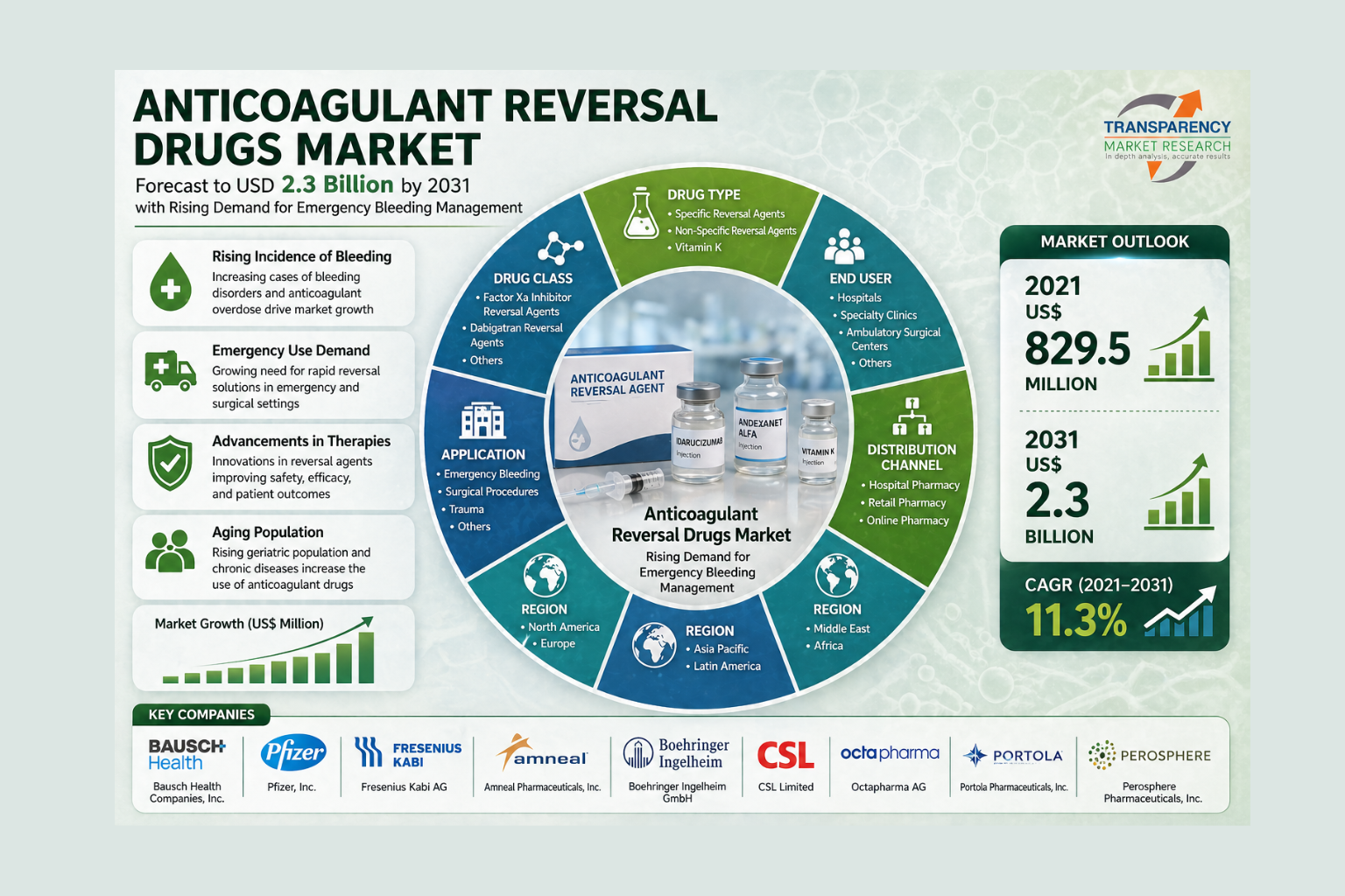 Anticoagulant Reversal Drugs Market Size Forecast to USD 2.3 Billion by 2031 with Rising Demand for Emergency Bleeding Management – Analysis by Transparency Market Research
