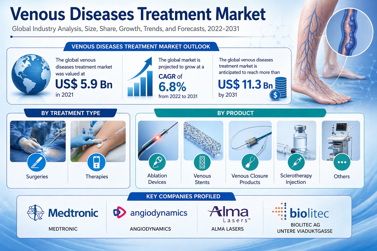 Venous Diseases Treatment Market
