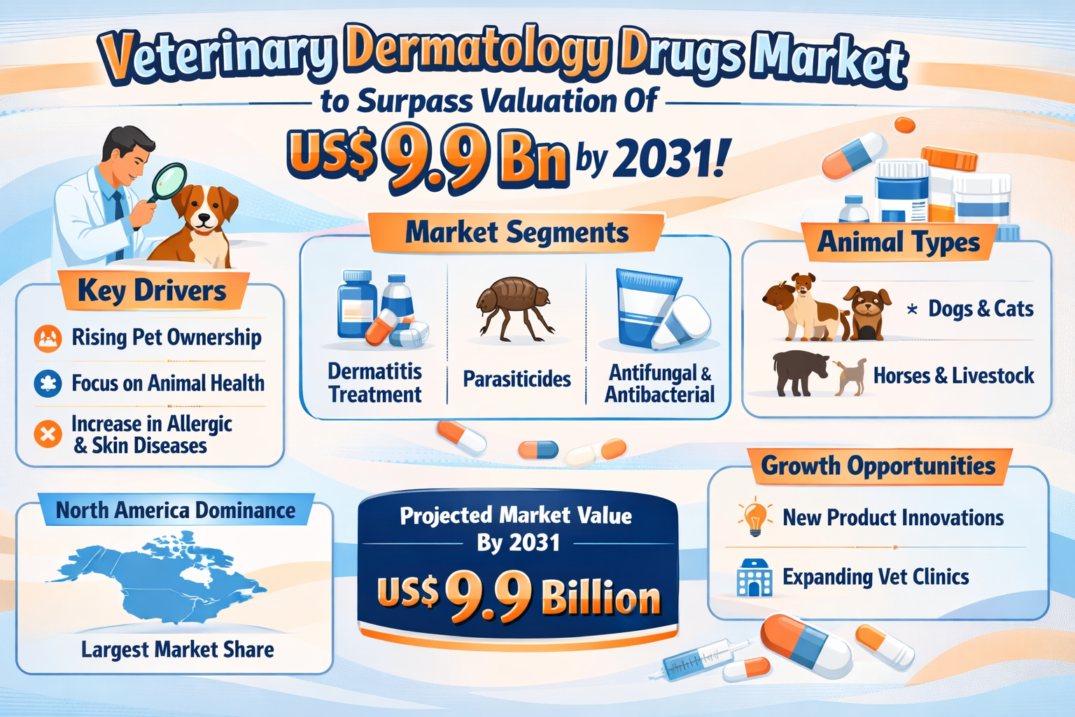 Veterinary Dermatology Drugs Market