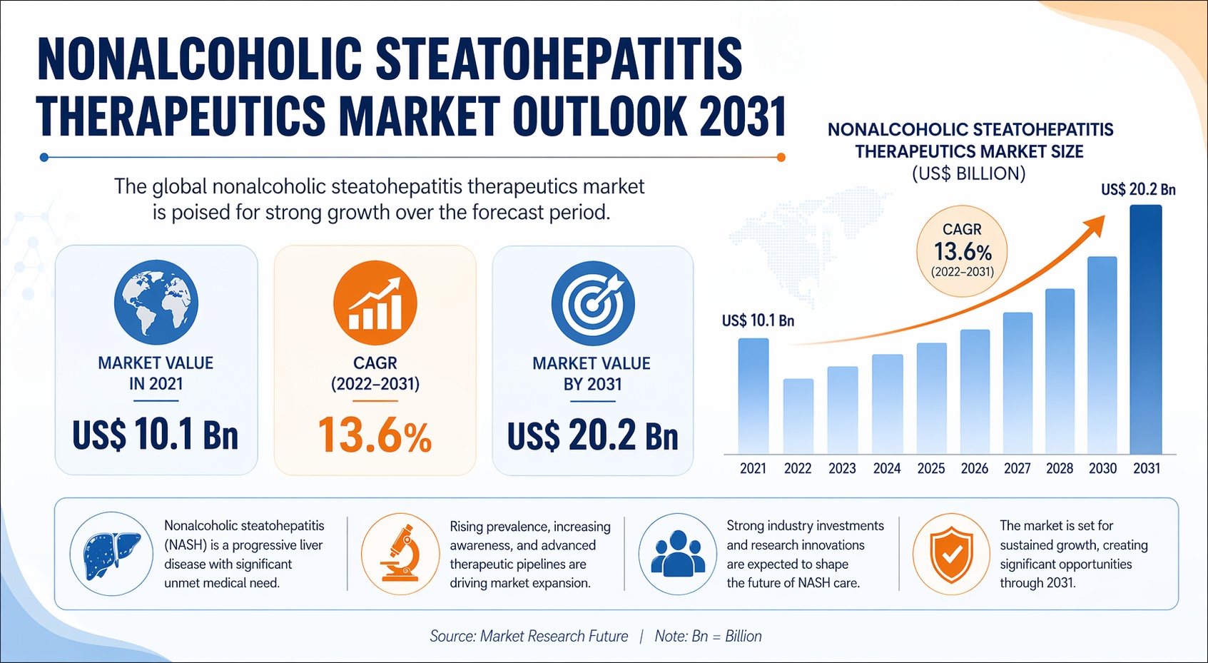 Nonalcoholic Steatohepatitis Therapeutics Market