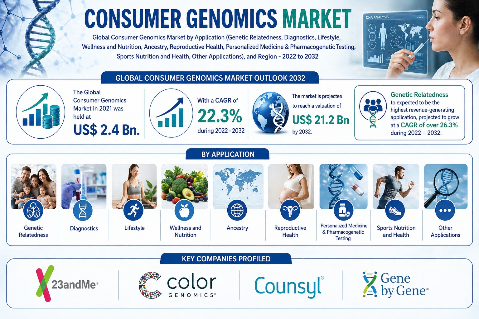 Consumer Genomics Market