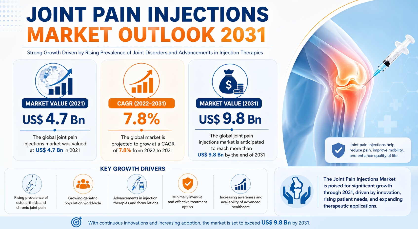 Joint Pain Injections Market Outlook 2031