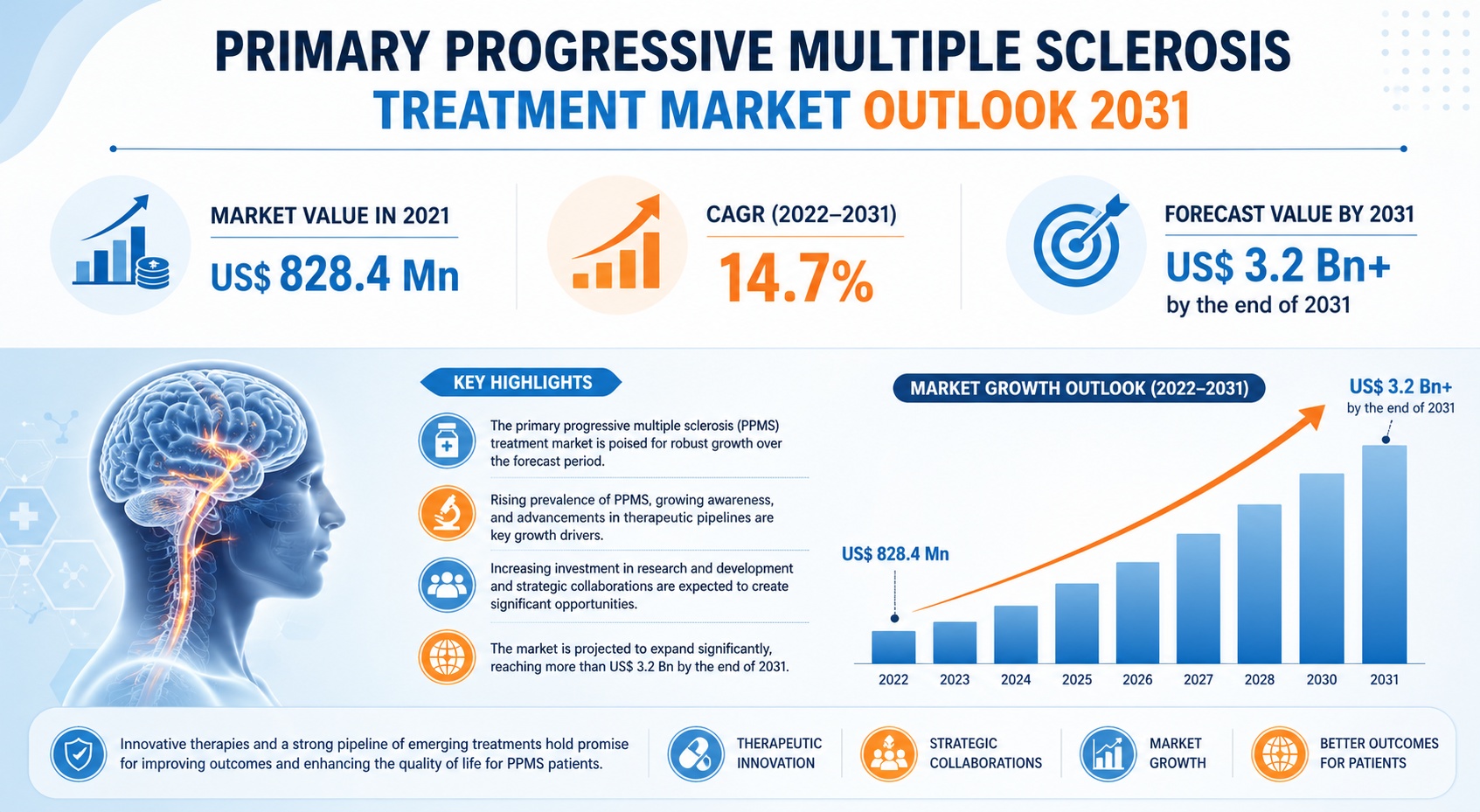 Primary Progressive Multiple Sclerosis Treatment Market