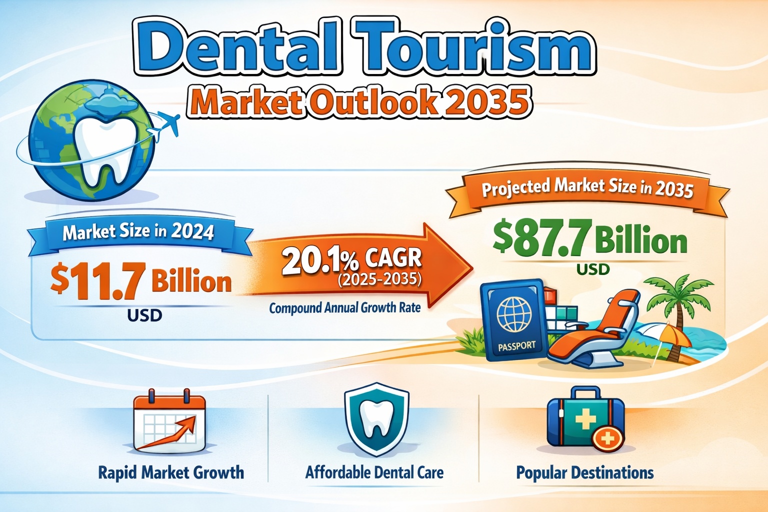 Dental Tourism Market