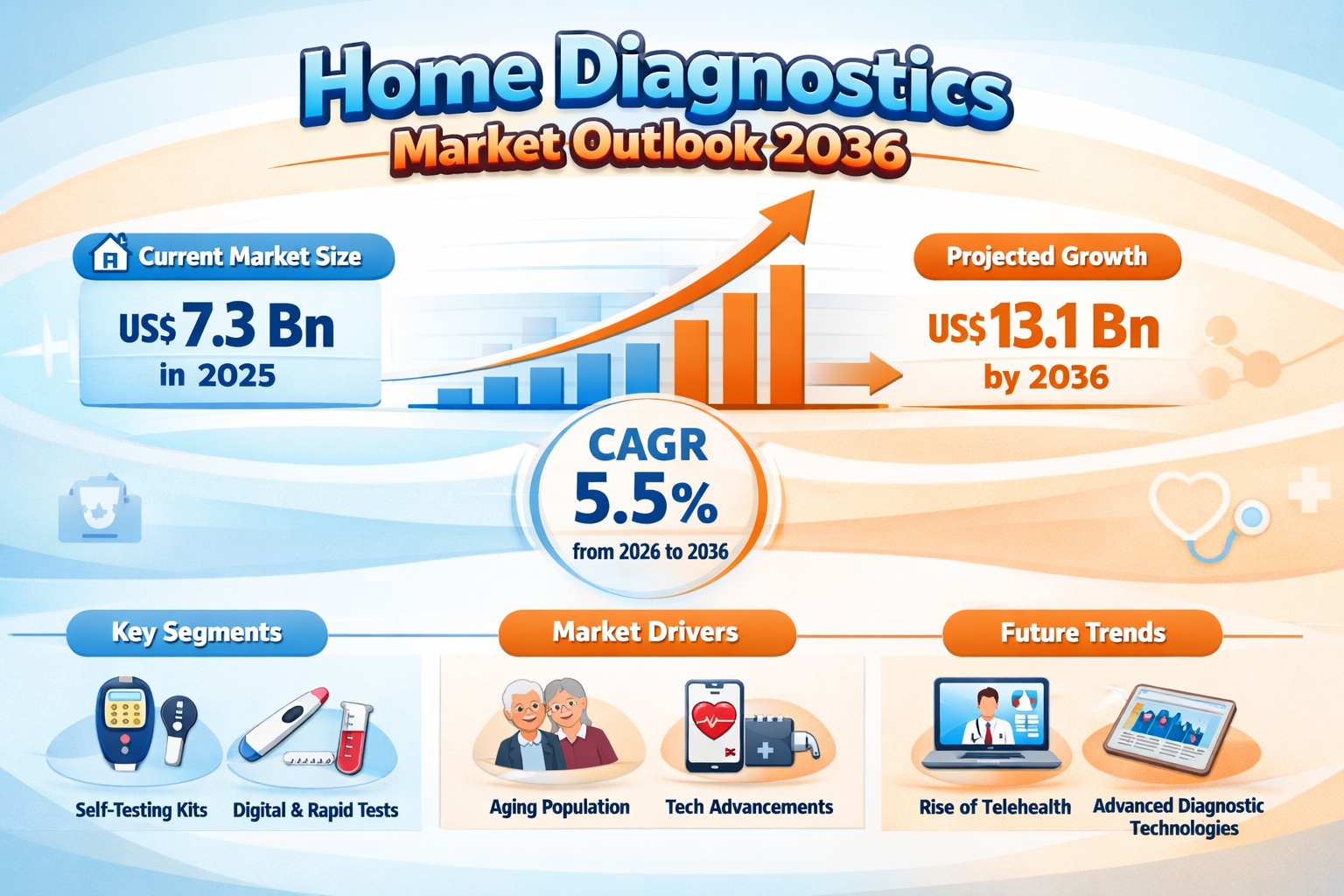 Home Diagnostics Market