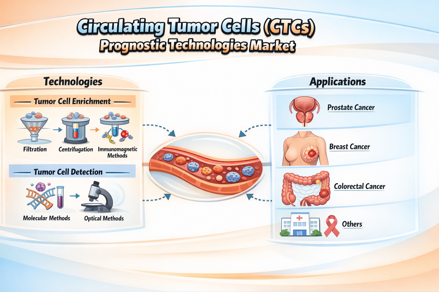 Circulating Tumor Cells (CTCs) Prognostic Technologies Market