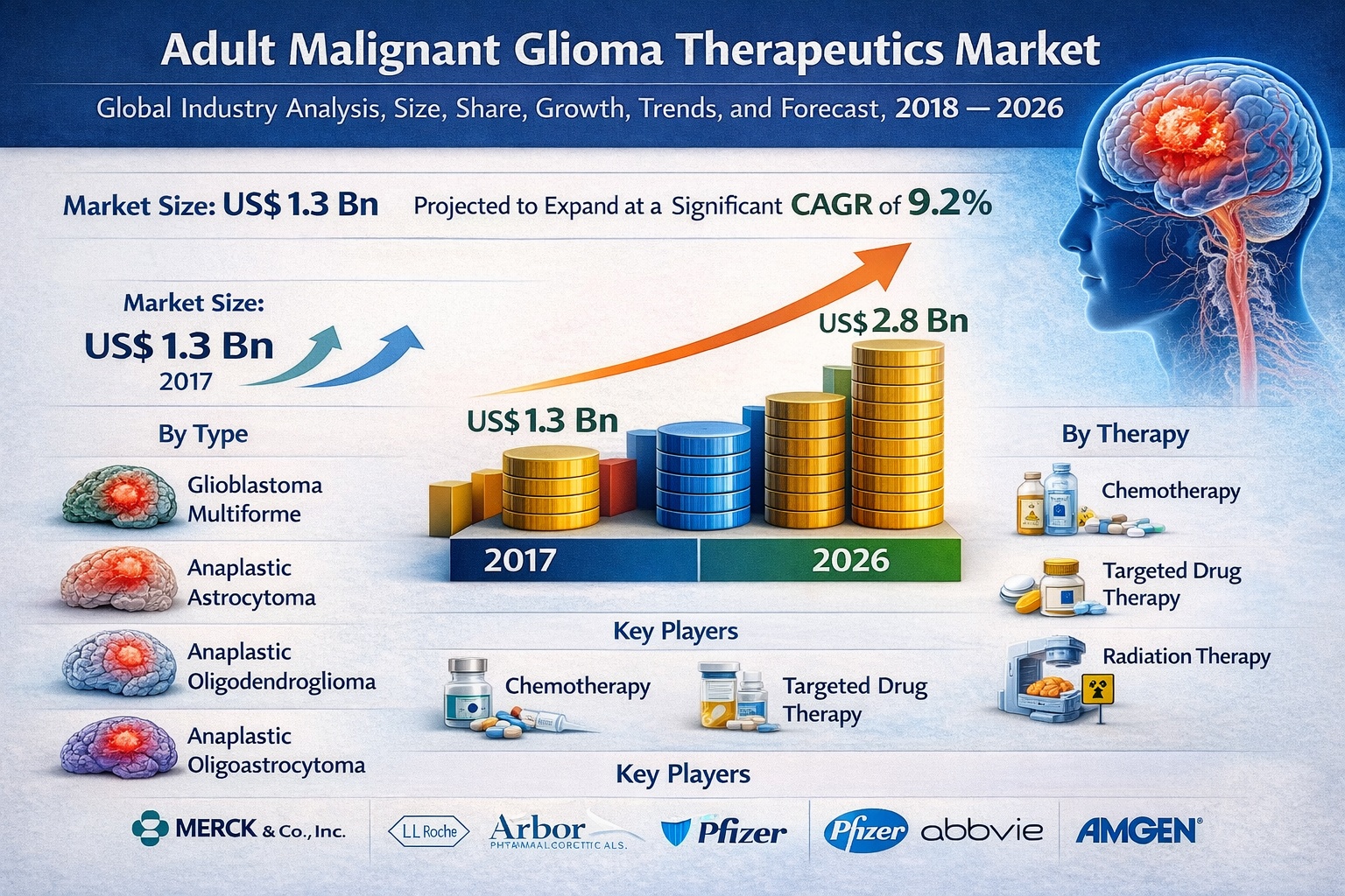 Adult Malignant Glioma Therapeutics Market