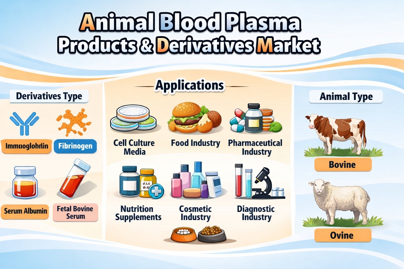 Animal Blood Plasma Products and Derivatives Market
