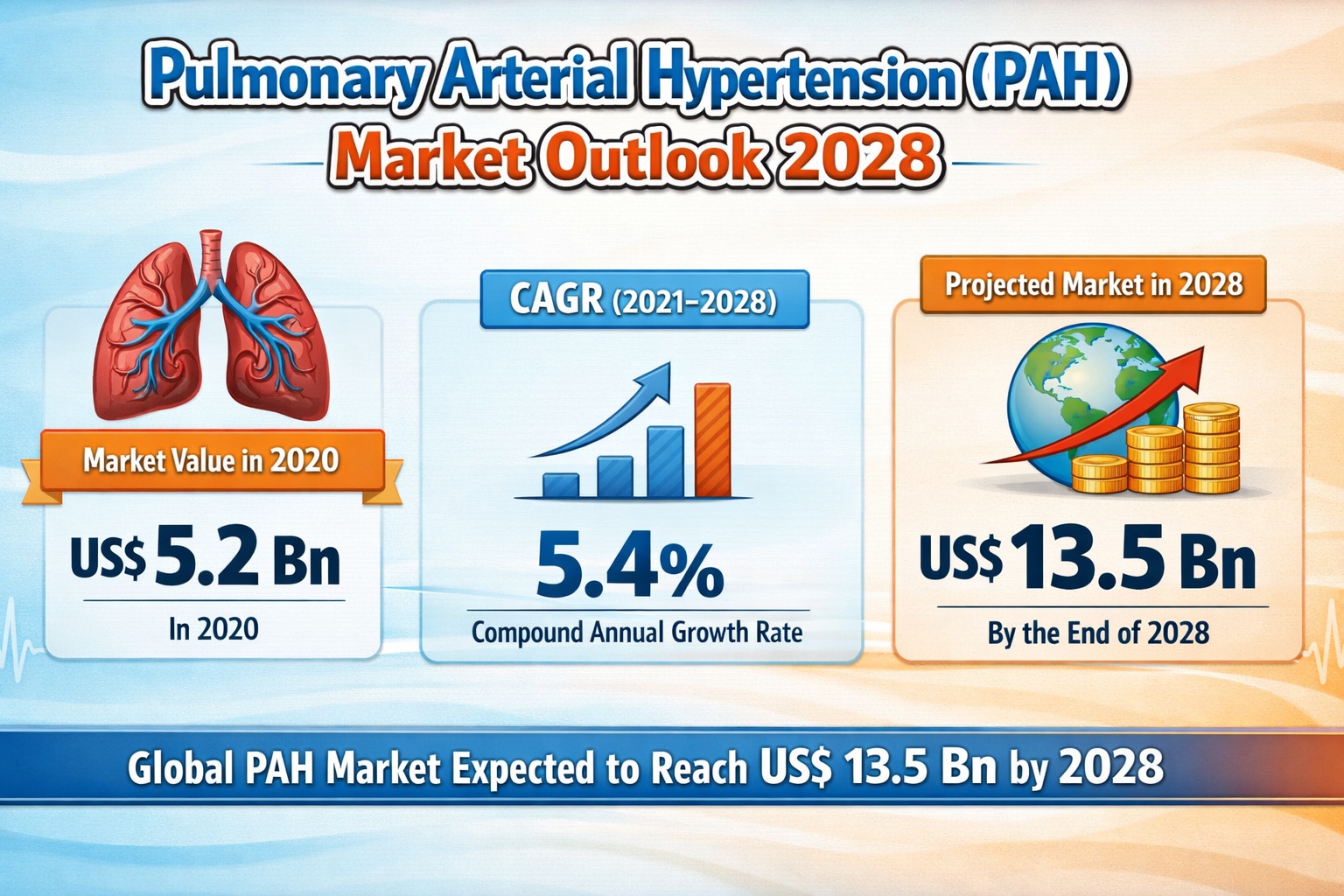 Pulmonary Arterial Hypertension (PAH) Market