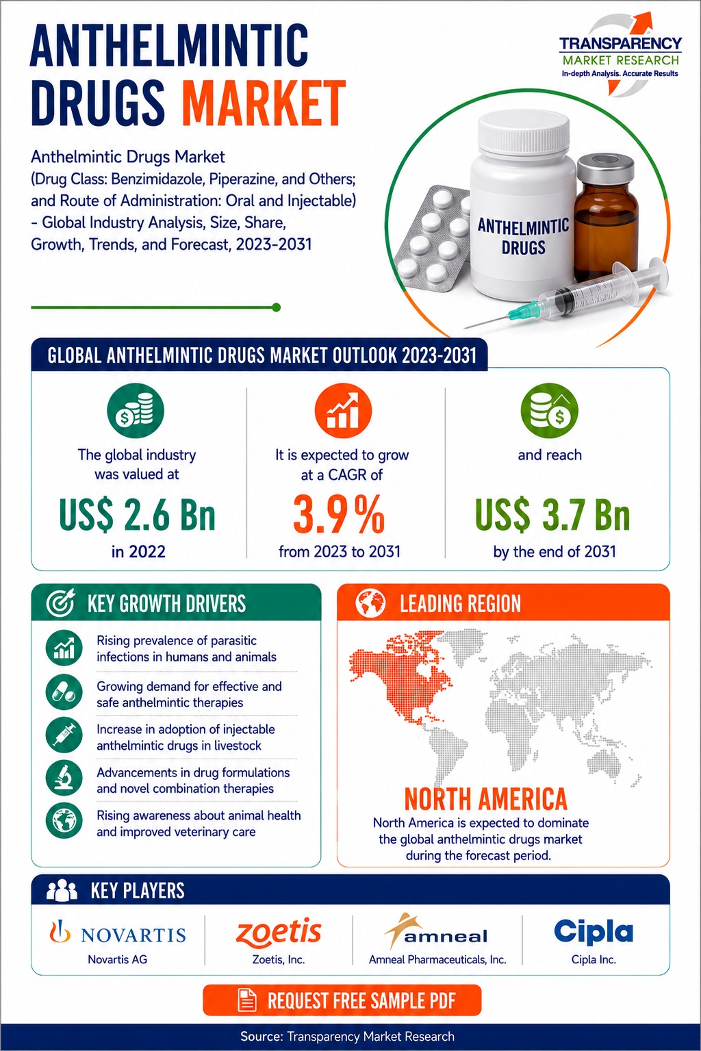 Anthelmintic Drugs Market