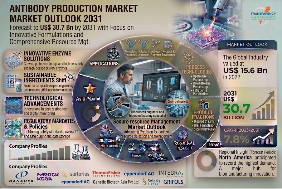 Antibody Production Market