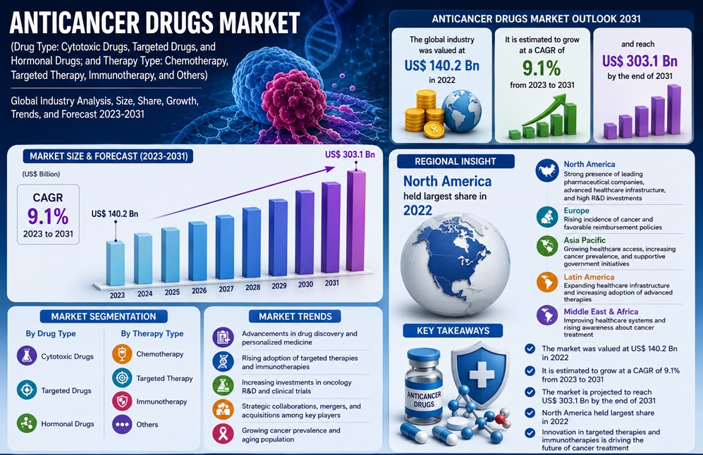Anticancer Drugs Market