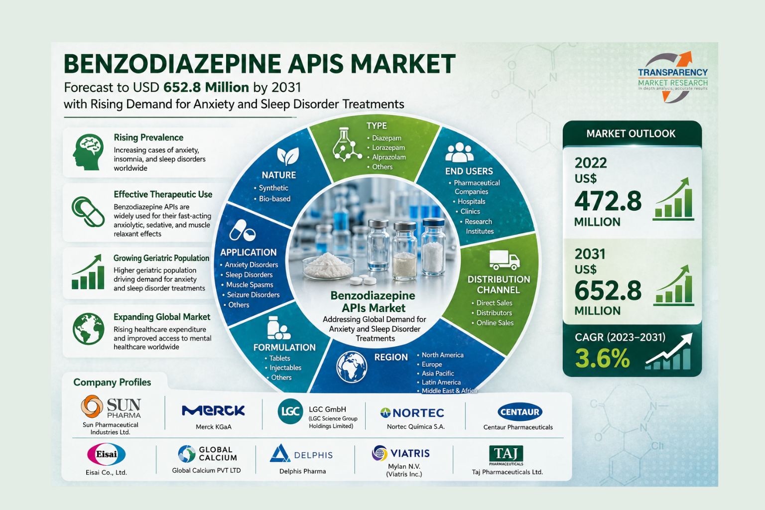 Benzodiazepine APIs Market Size Forecast to USD 652.8 Million by 2031 with Rising Demand for Anxiety and Sleep Disorder Treatments – Analysis by Transparency Market Research