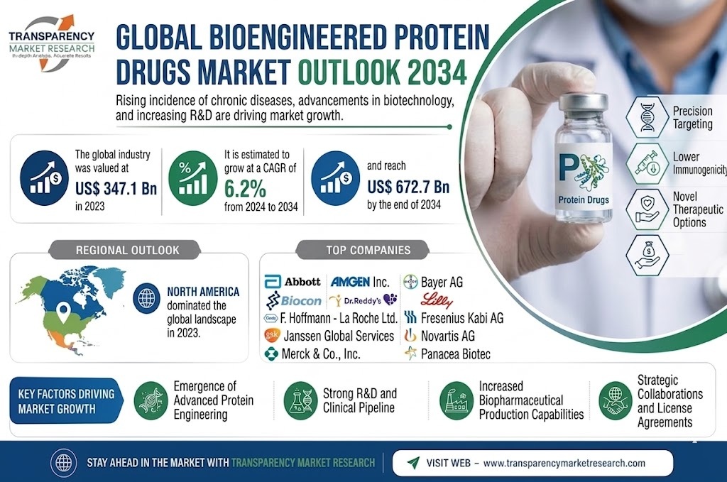 Bioengineered Protein Drugs Market