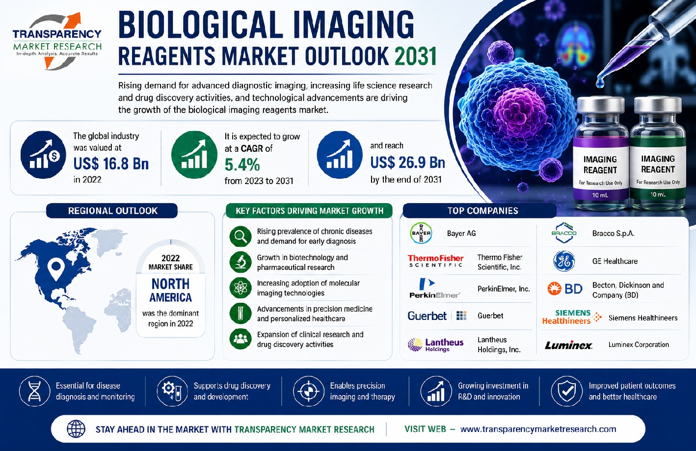 Biological Imaging Reagents Market1