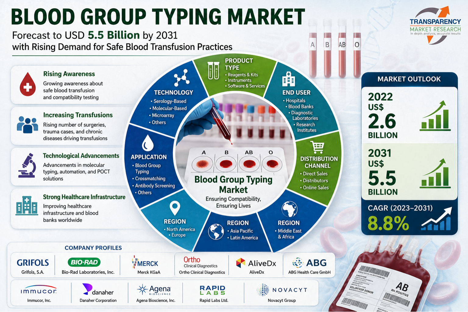 Blood Group Typing Market Size Forecast to USD 5.5 Billion by 2031 with Rising Demand for Safe Blood Transfusion Practices – Analysis by Transparency Market Research