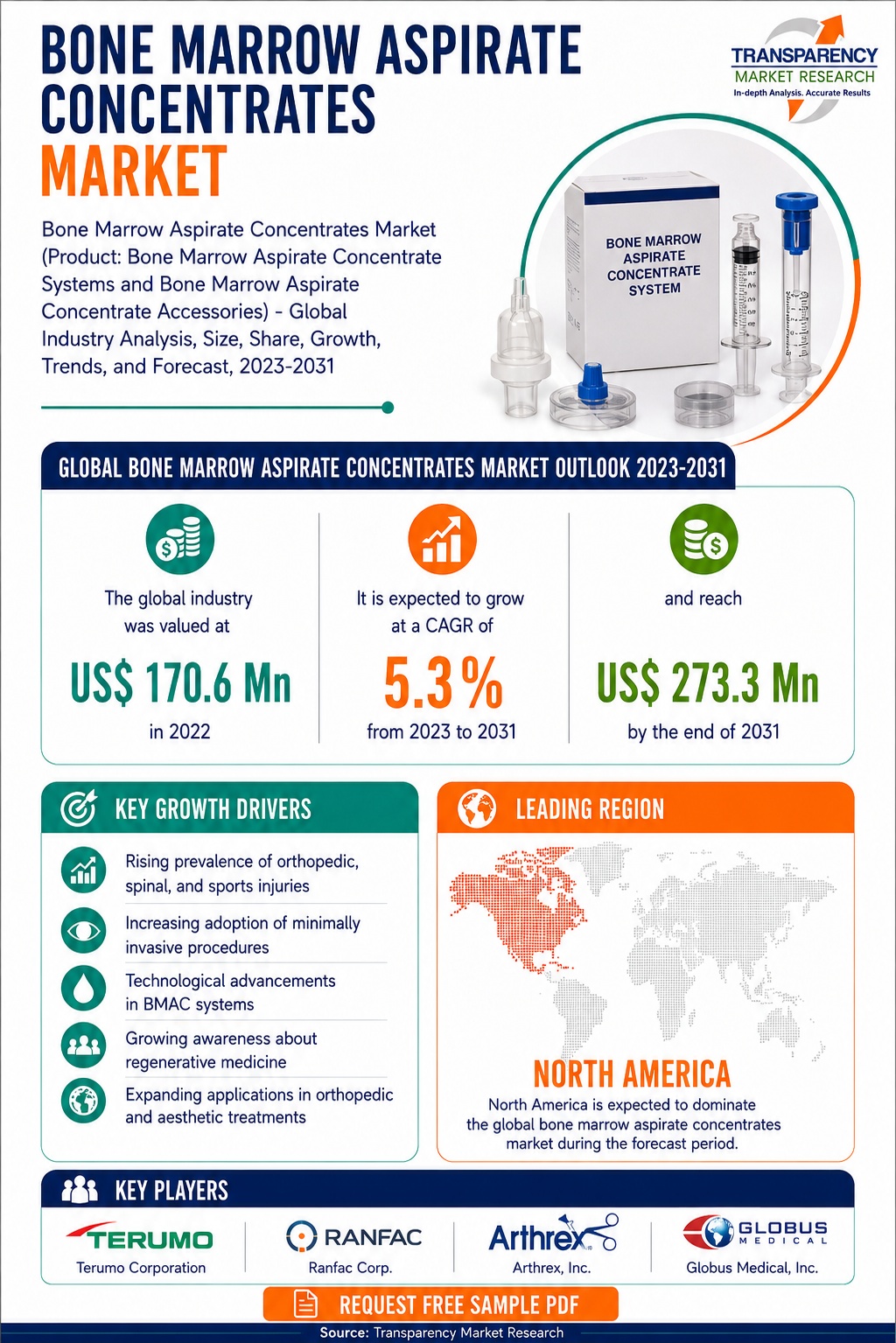 Bone Marrow Aspirate Concentrates Market