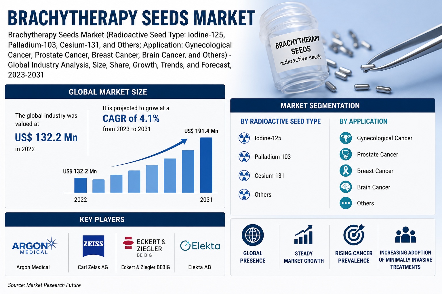 Brachytherapy Seeds Market