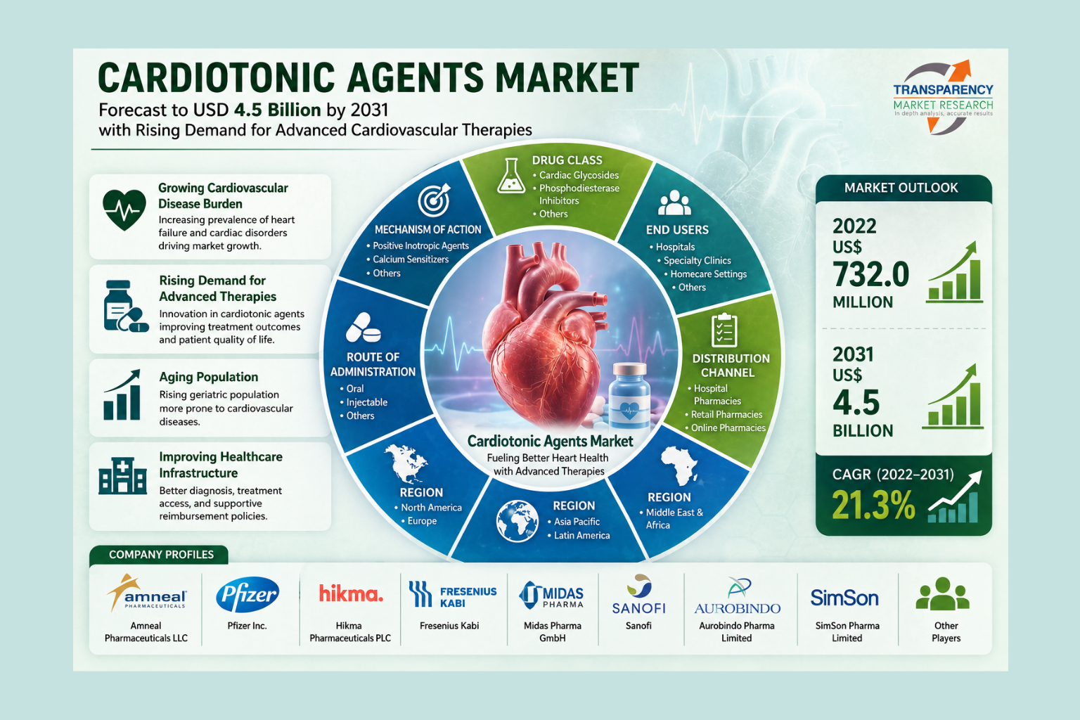 Cardiotonic Agents Market Size Forecast to USD 4.5 Billion by 2031 with Rising Demand for Advanced Cardiovascular Therapies – Analysis by Transparency Market Research