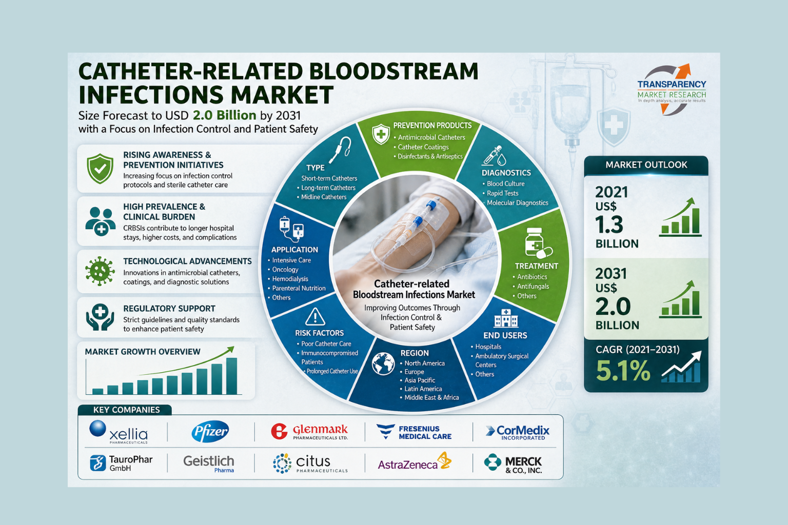 Catheter-related Bloodstream Infections Market Size Forecast to USD 2.0 Billion by 2031