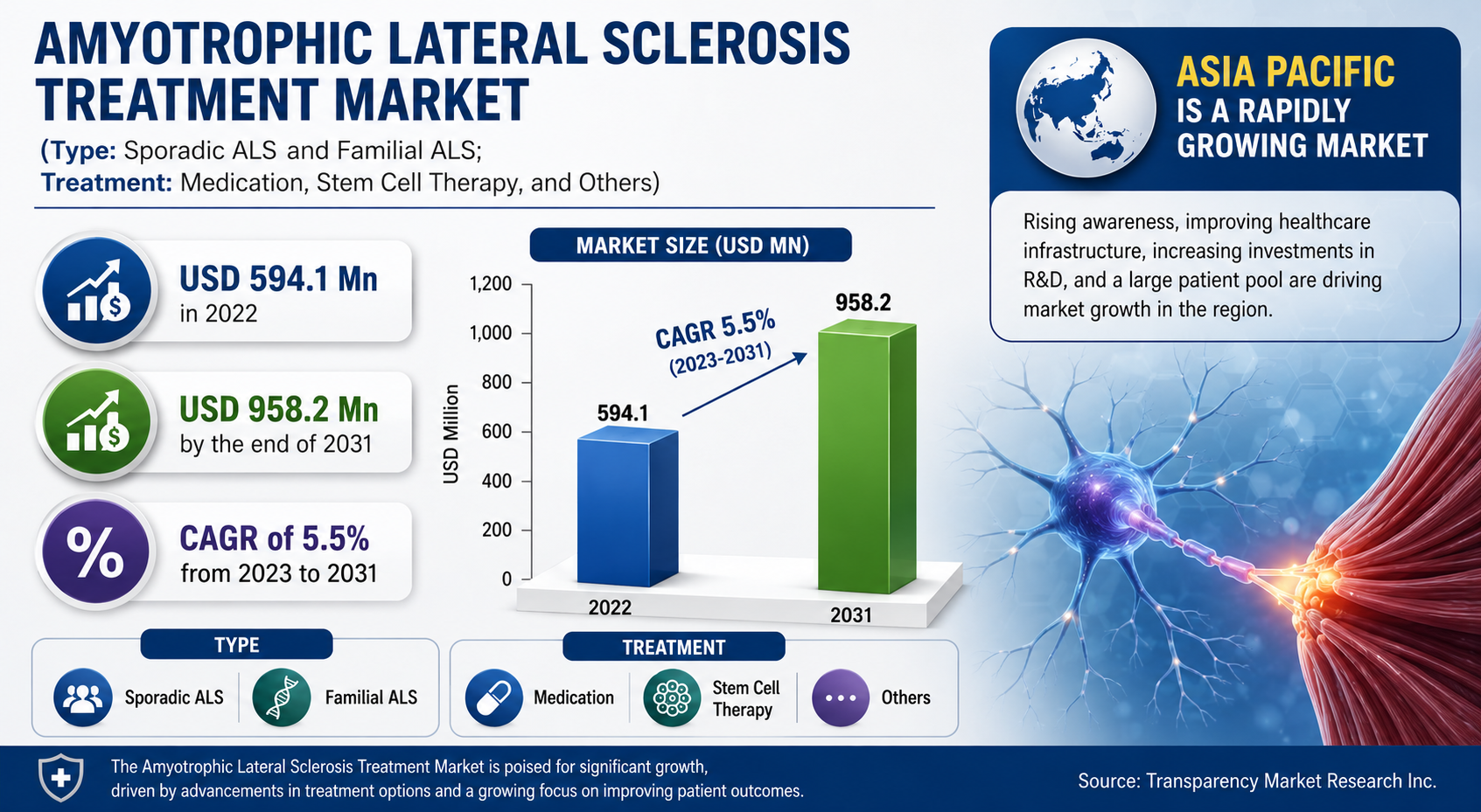 Amyotrophic Lateral Sclerosis Treatment Market