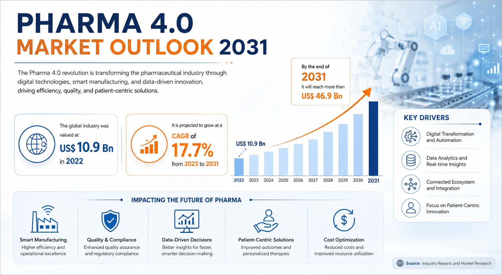 Pharma 4.0 Market