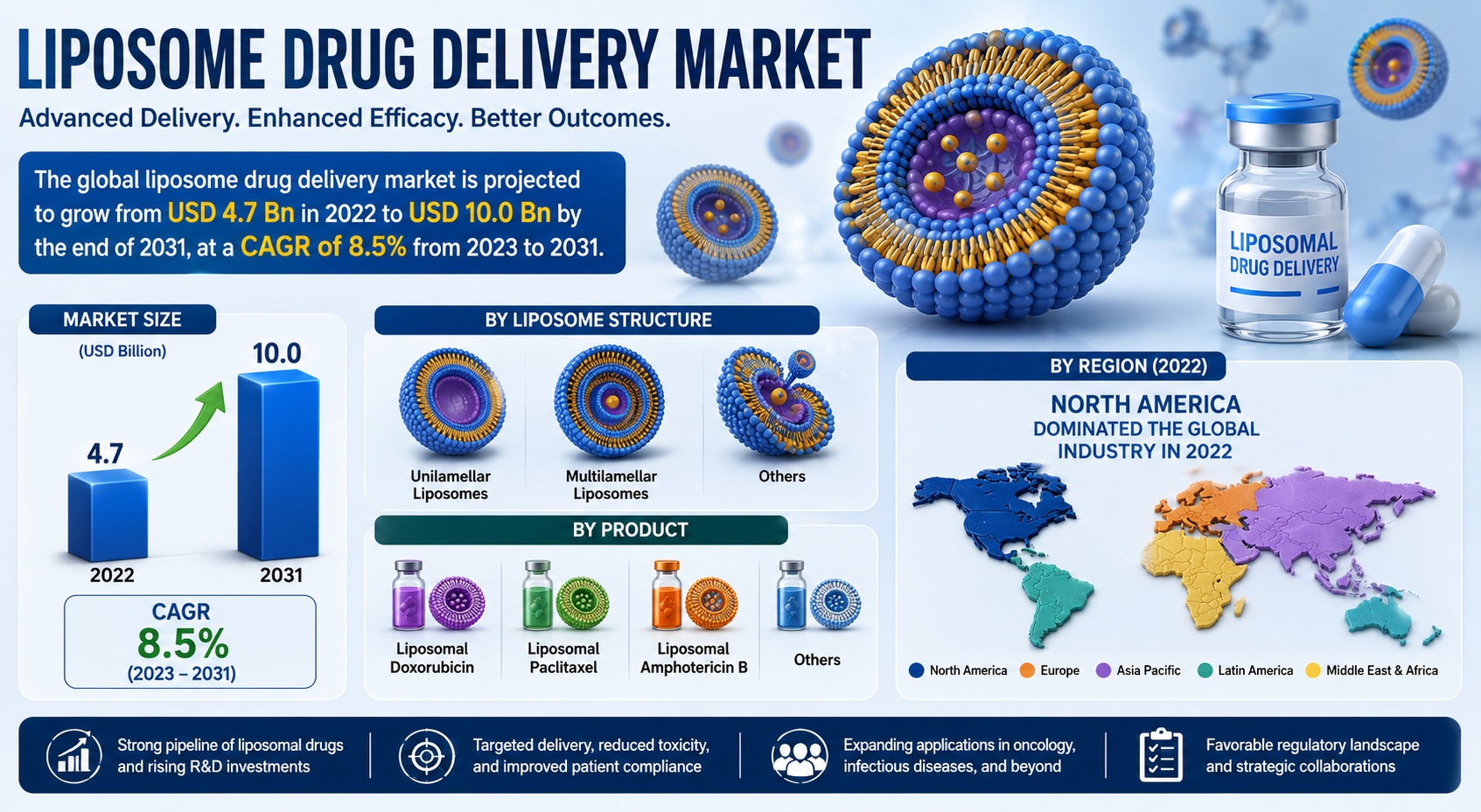 Liposome Drug Delivery Market