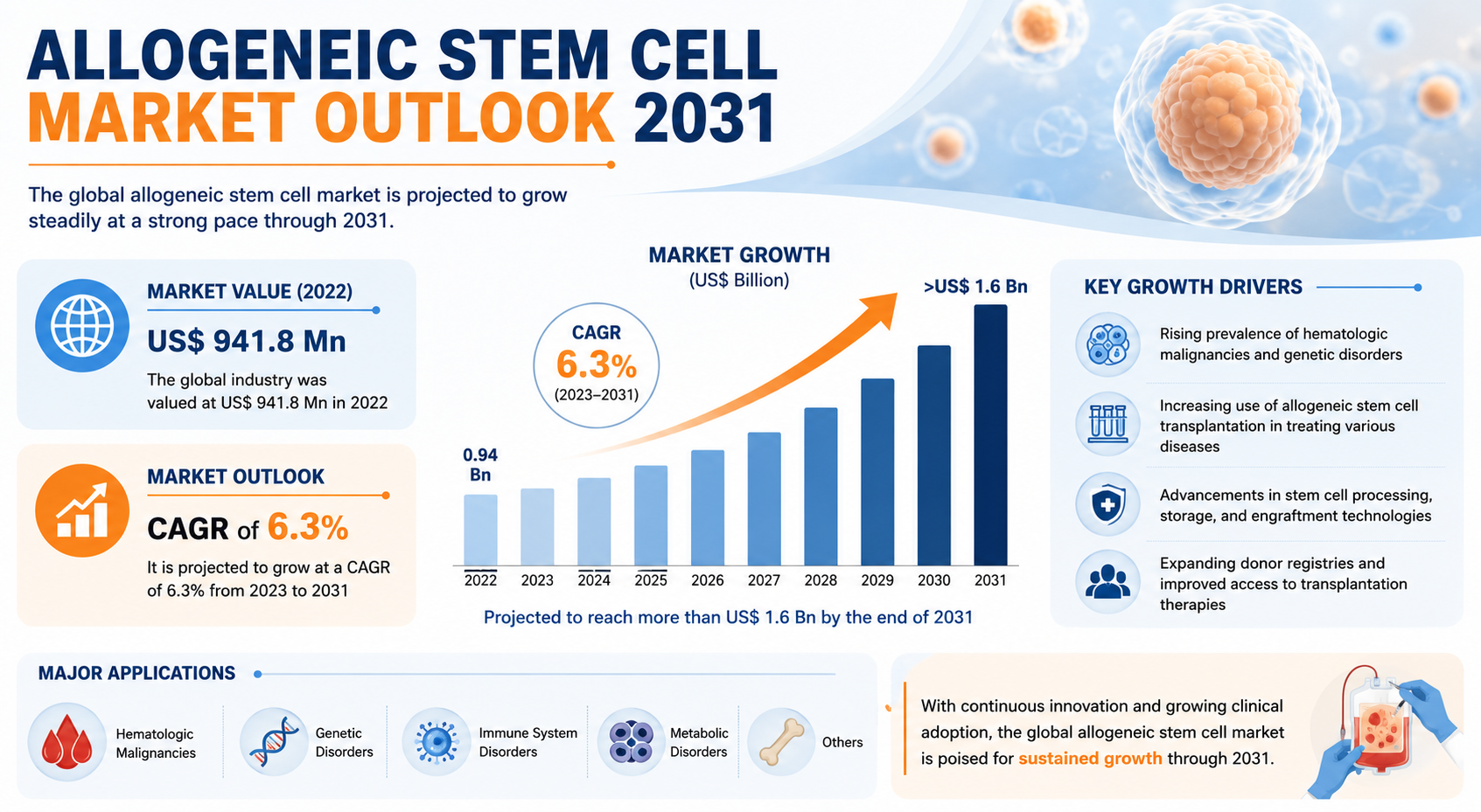 Allogeneic Stem Cell Market