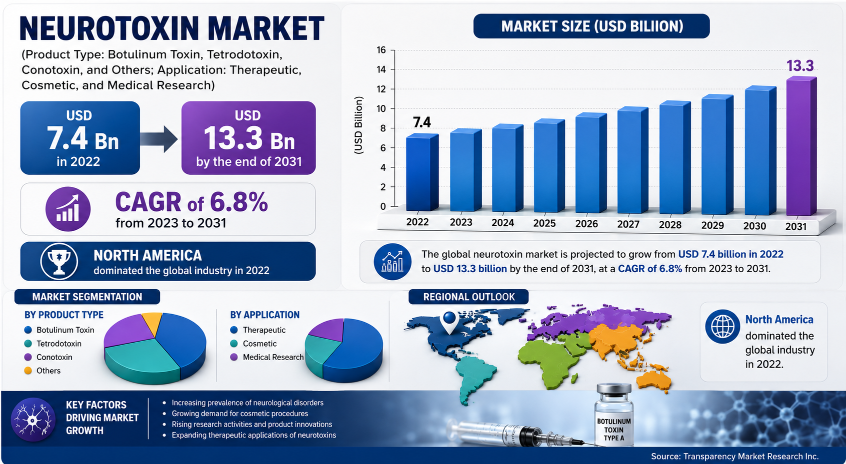 Neurotoxin Market