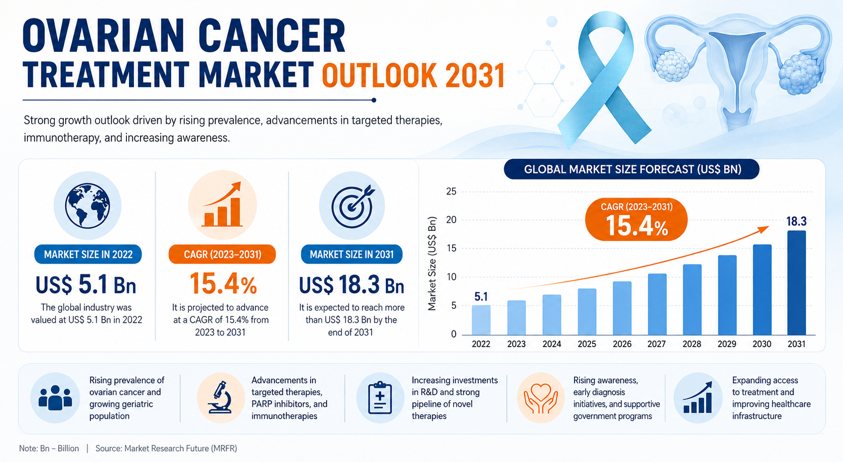 Ovarian Cancer Treatment Market