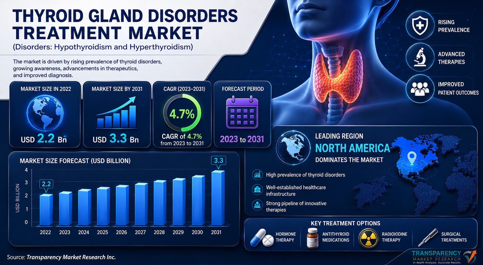 Thyroid Gland Disorders Treatment Market