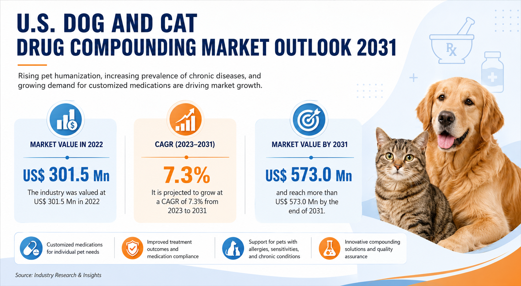 U.S. Dog and Cat Drug Compounding Market