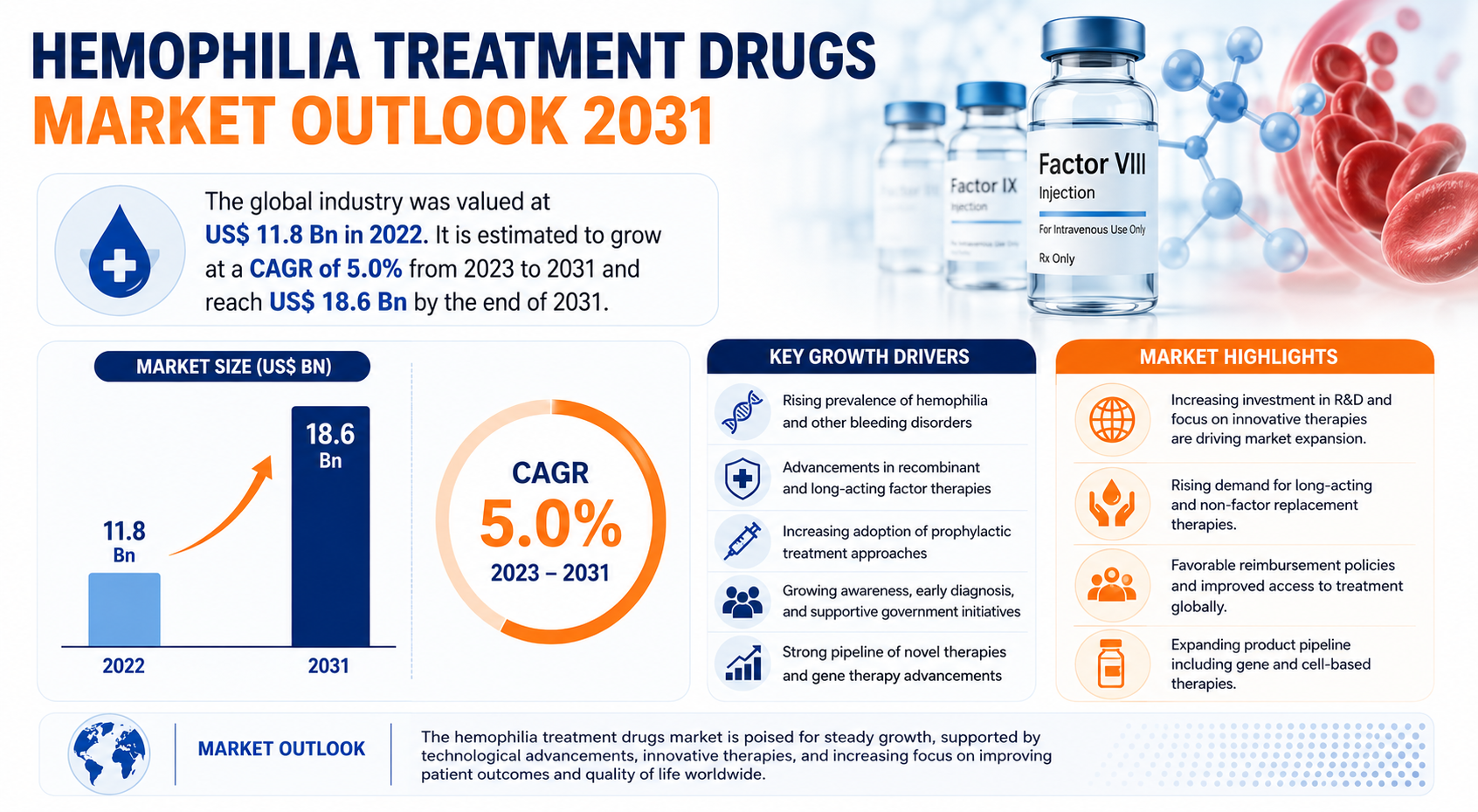 Hemophilia Treatment Drugs Market