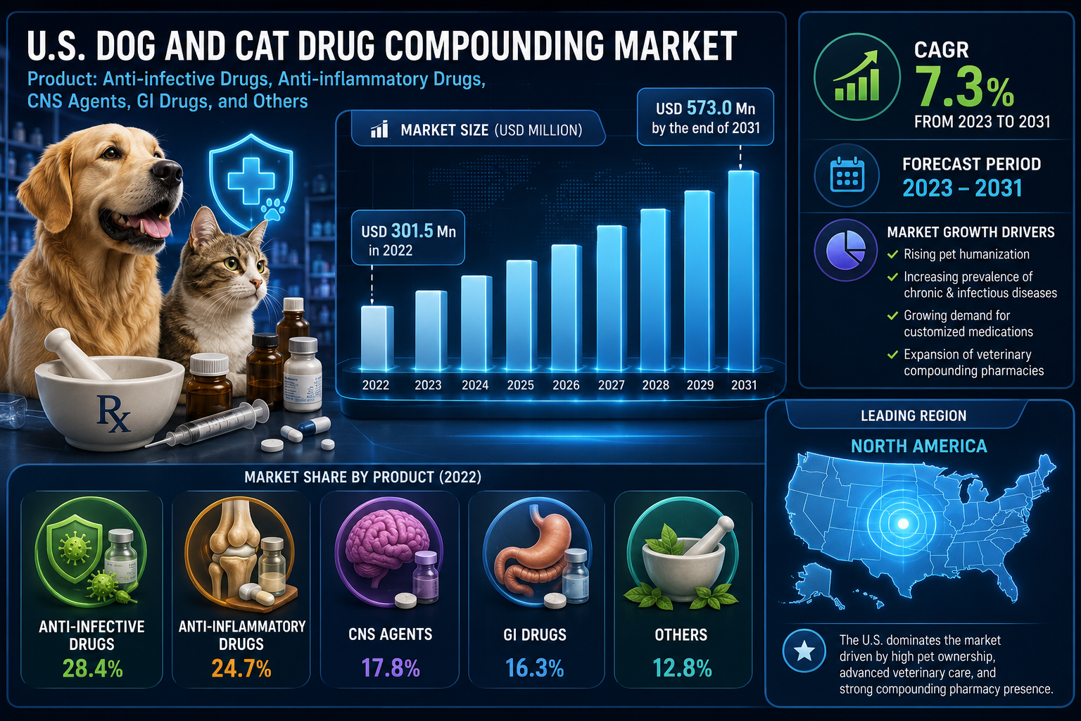 U.S. Dog and Cat Drug Compounding Market