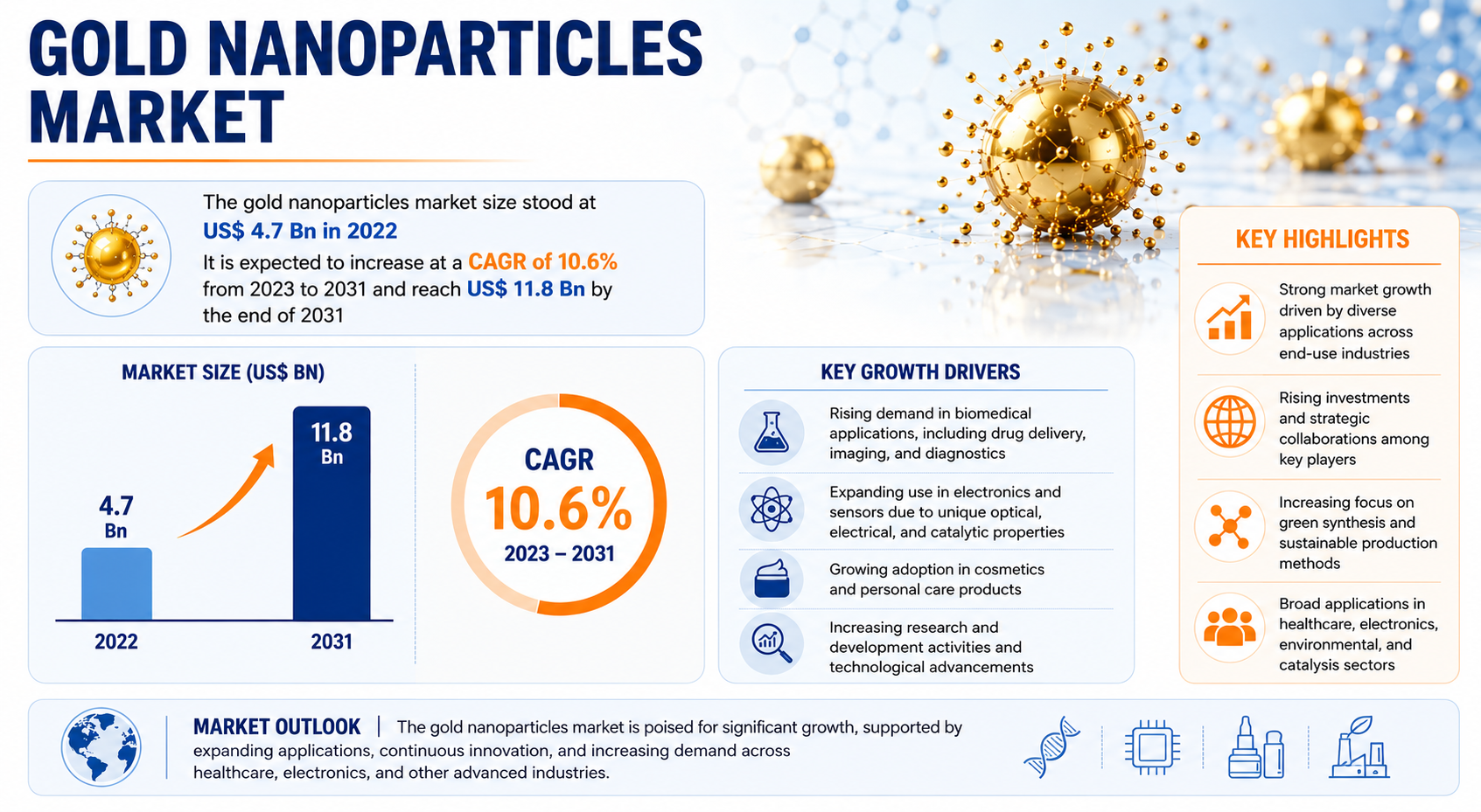 Gold Nanoparticles Market
