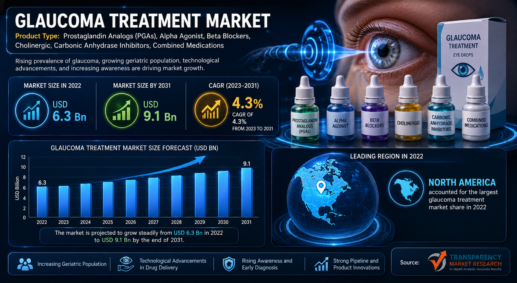 Glaucoma Treatment Market