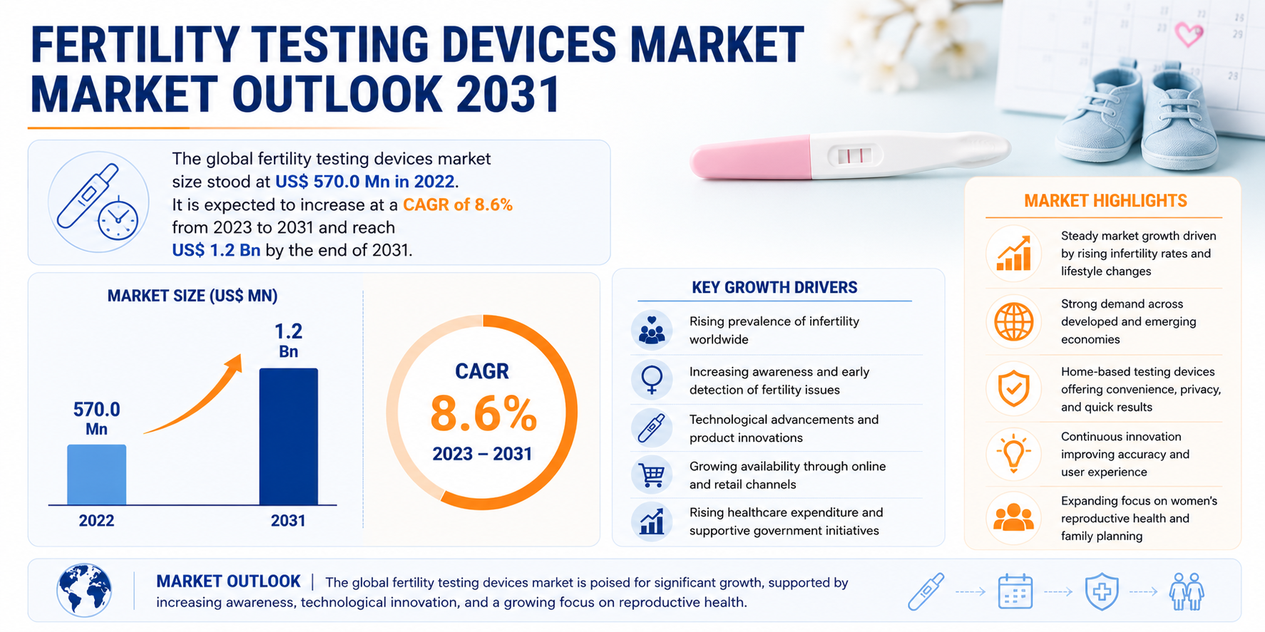 Fertility Testing Devices Market