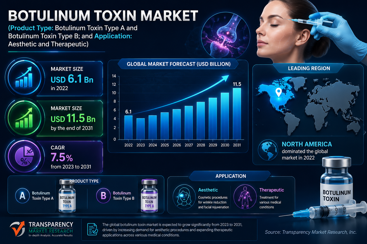 Botulinum Toxin Market