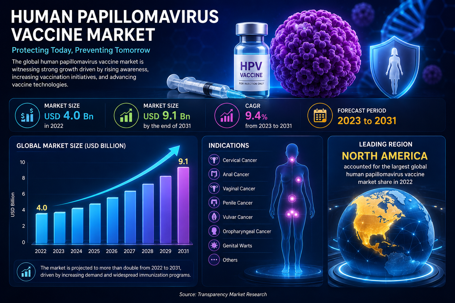 Human Papillomavirus Vaccine Market