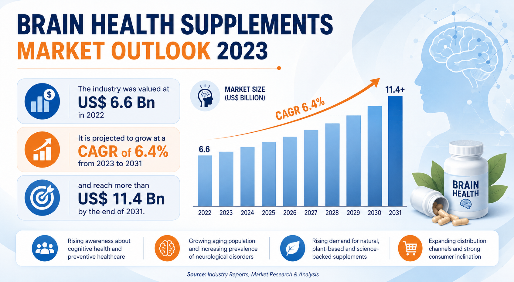 Brain Health Supplements Market