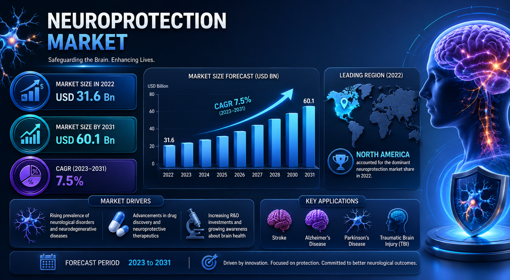 Neuroprotection Market