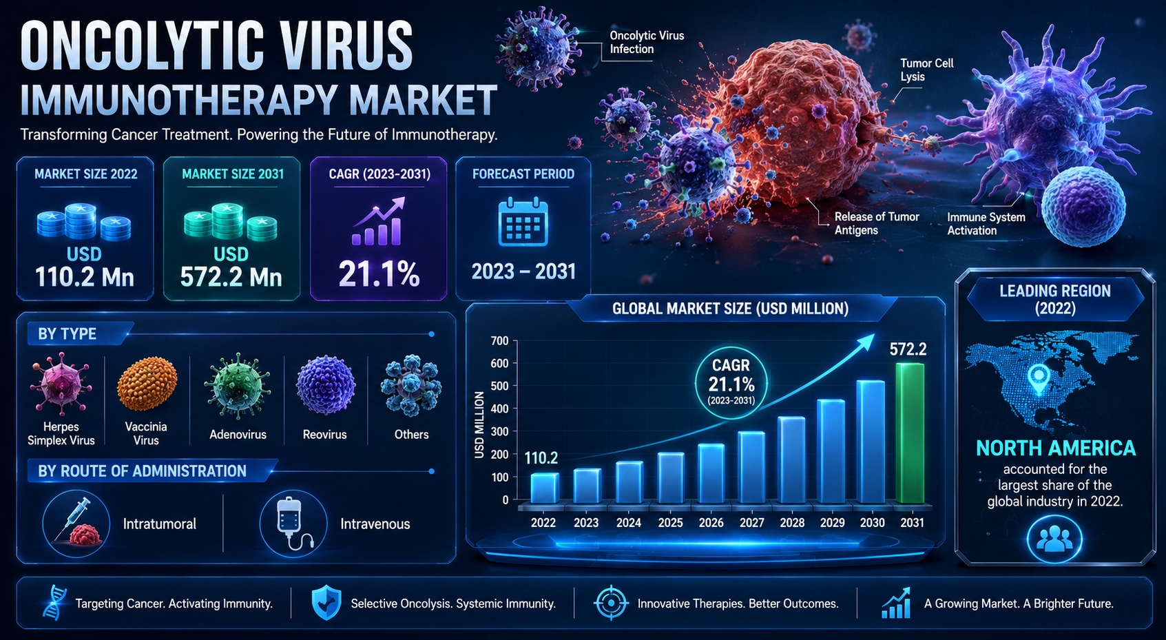 Oncolytic Virus Immunotherapy Market