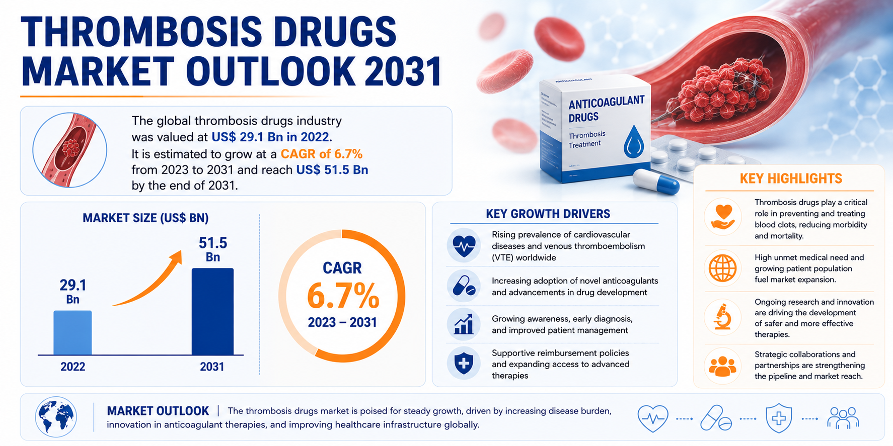 Thrombosis Drugs Market