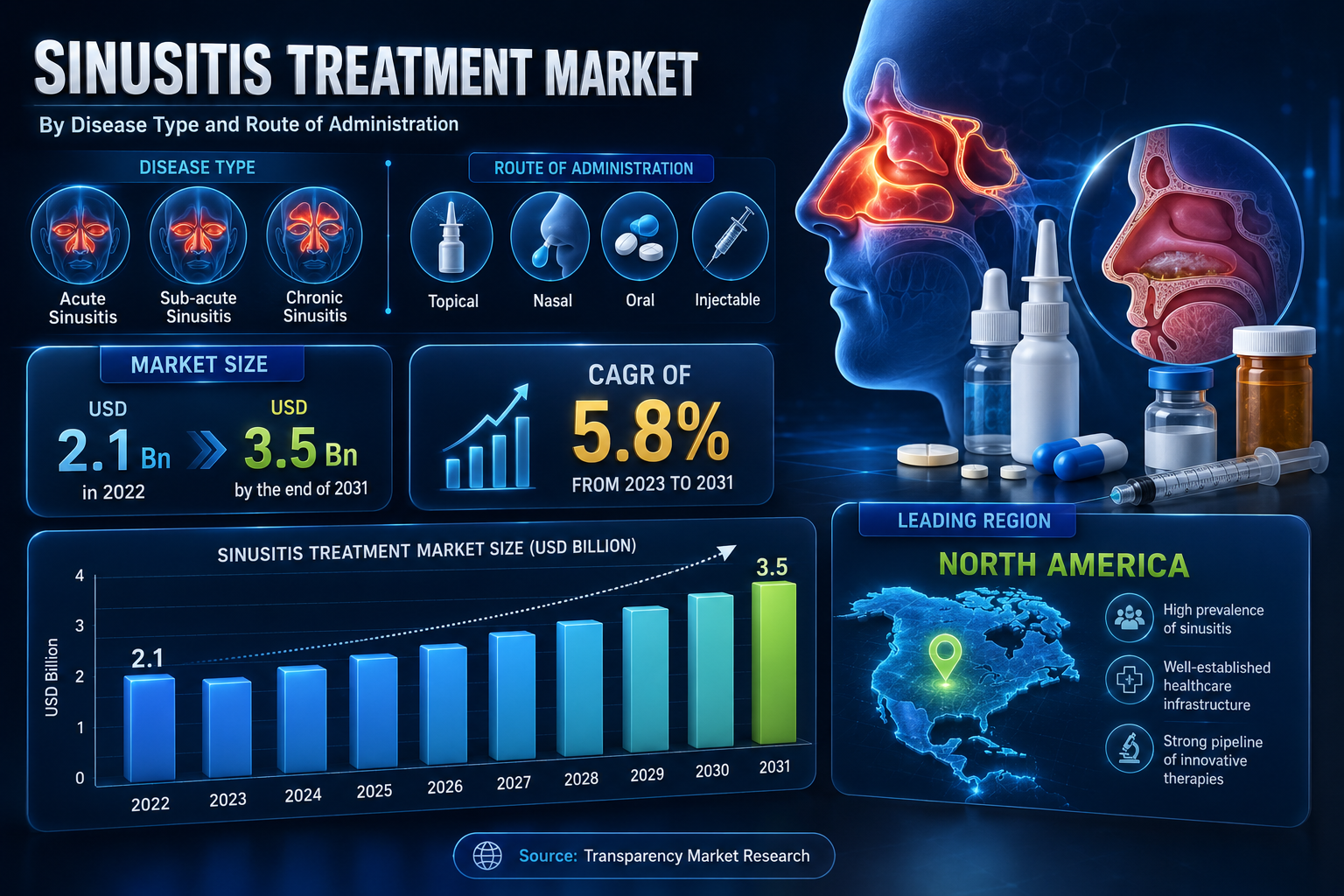 Sinusitis Treatment Market