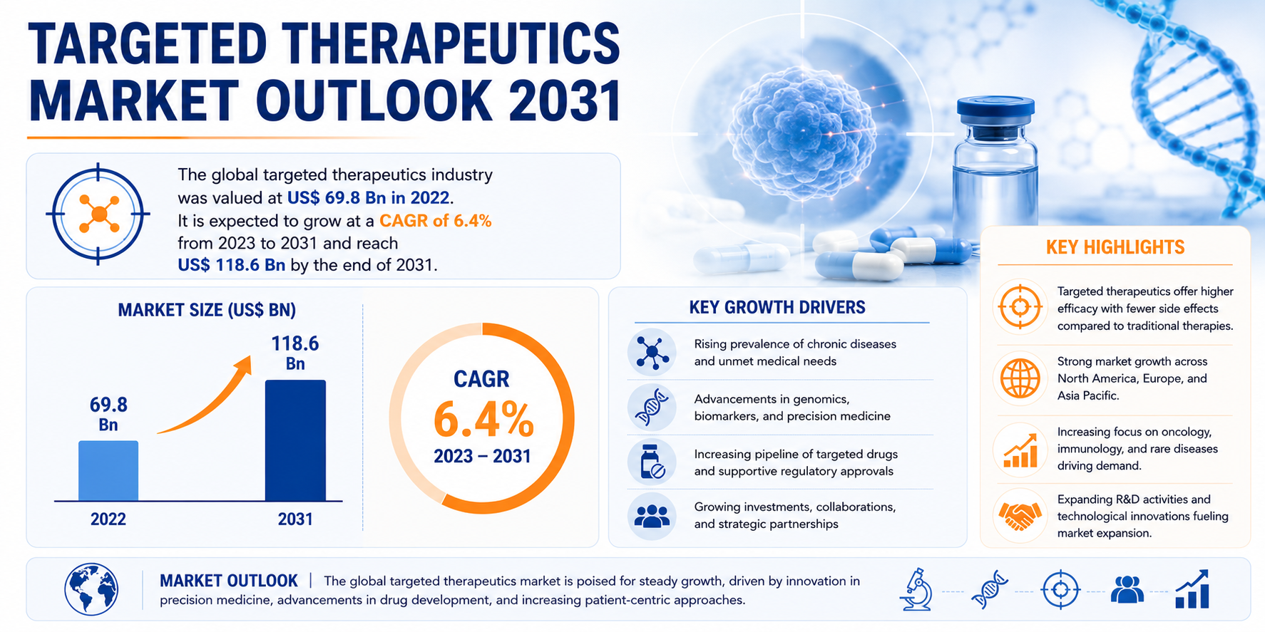 Targeted Therapeutics Market