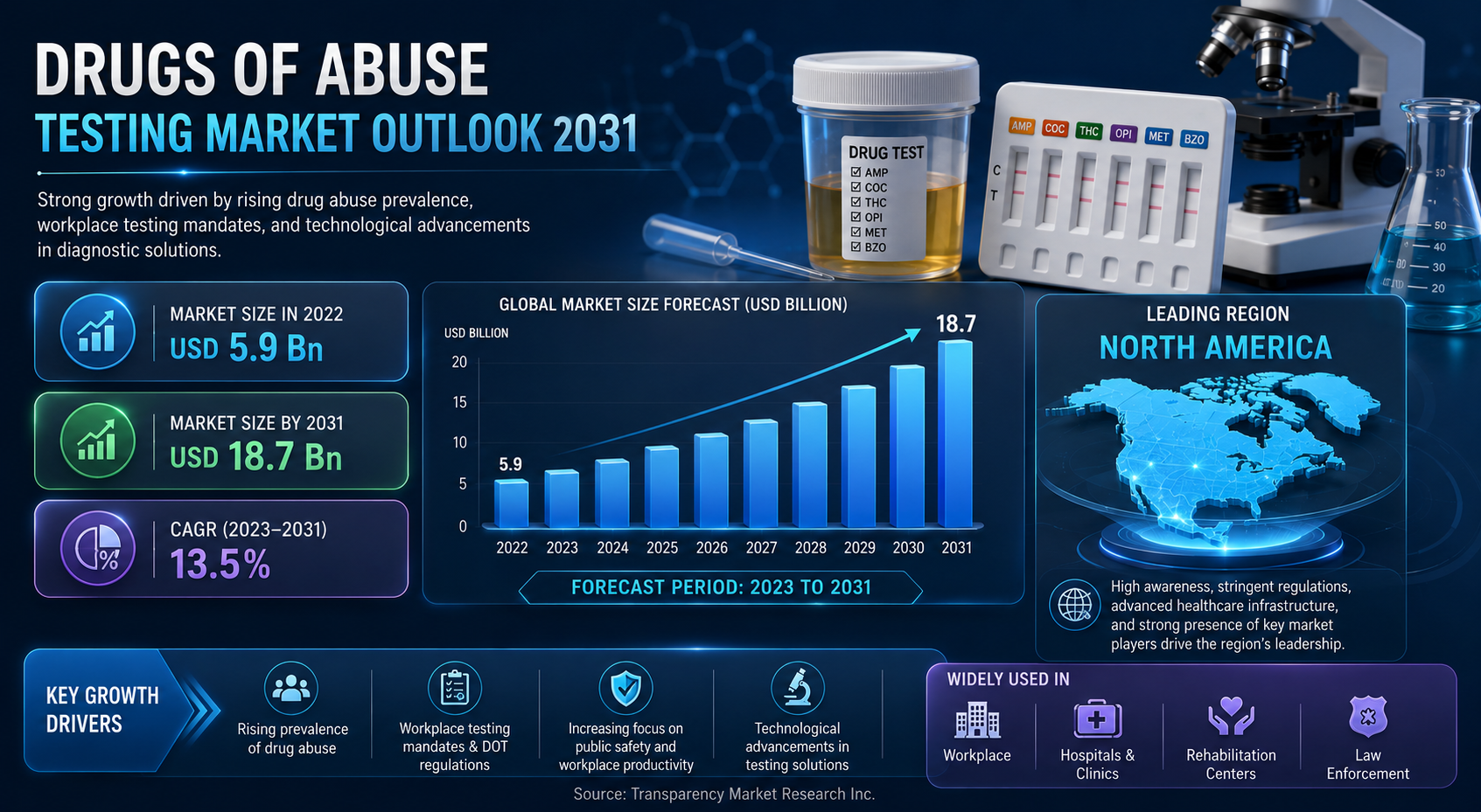 Drugs of Abuse Testing Market