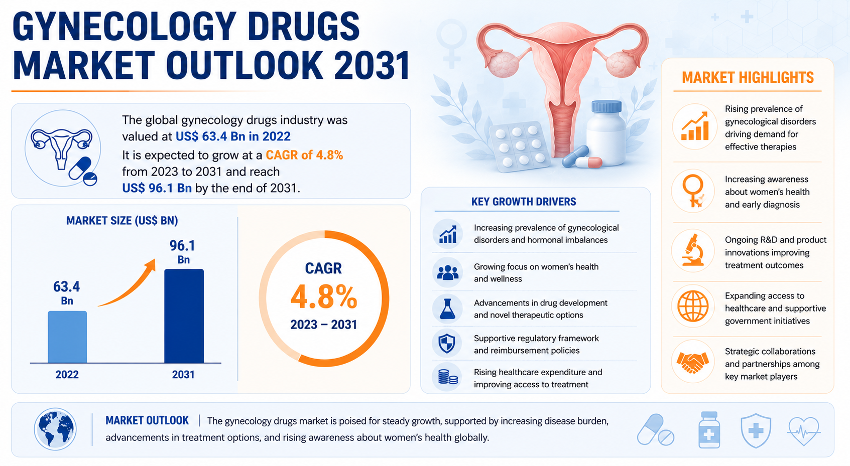 Gynecology Drugs Market