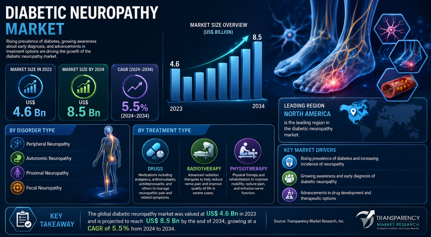 Diabetic Neuropathy Market