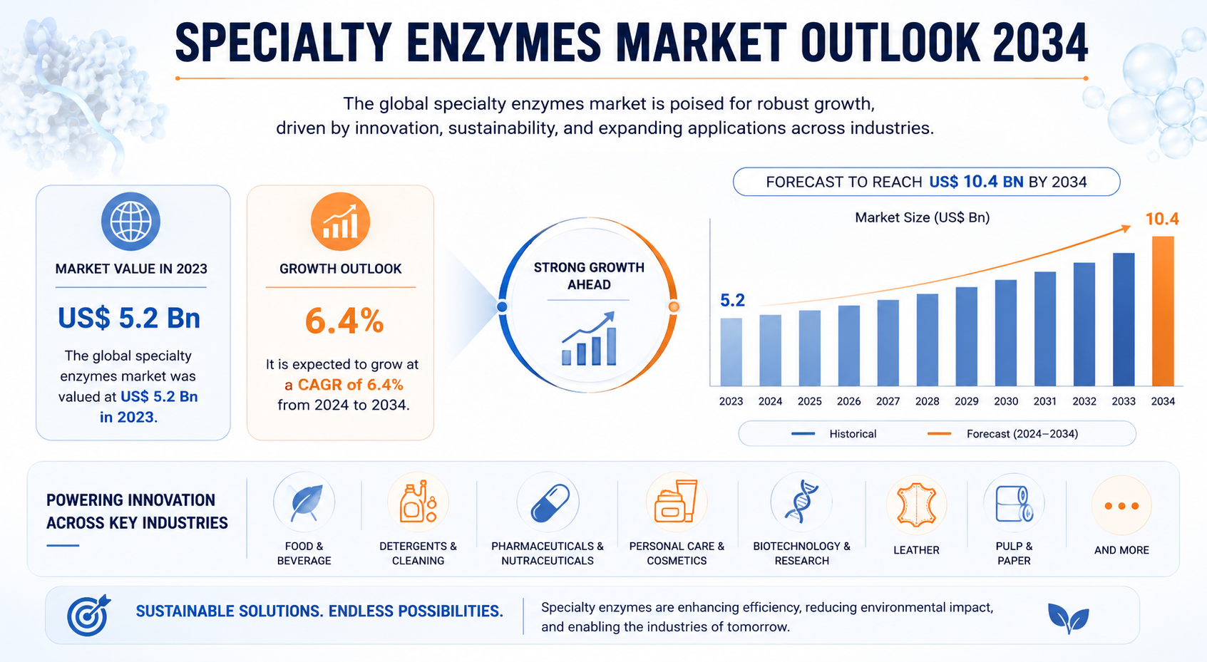 Specialty Enzymes Market